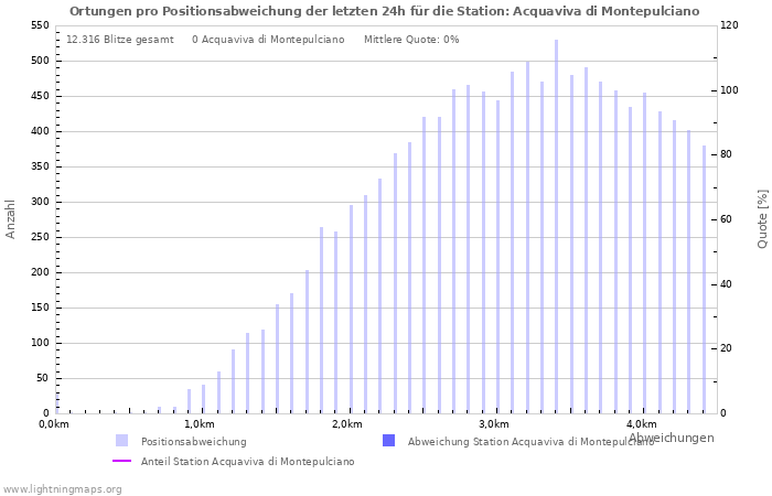 Diagramme: Ortungen pro Positionsabweichung