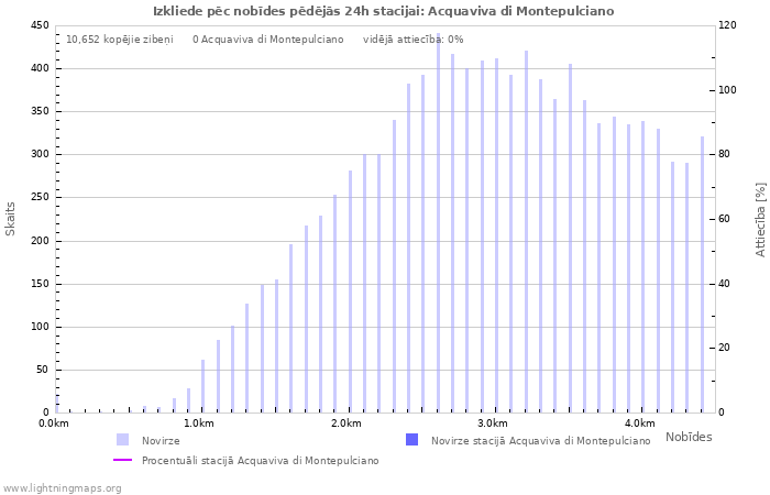 Grafiki: Izkliede pēc nobīdes