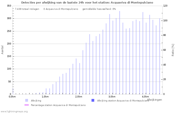 Grafieken: Detecties per afwijking
