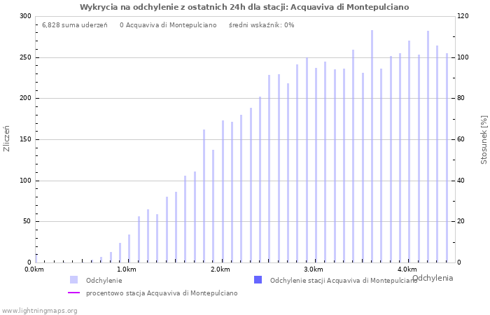 Wykresy: Wykrycia na odchylenie