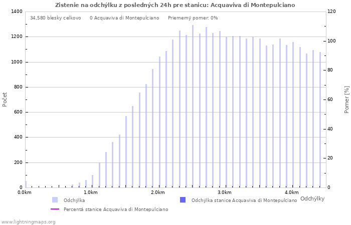 Grafy: Zistenie na odchýlku