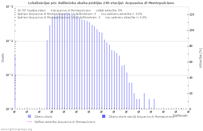 Grafiki: Lokalizācijas pēc dalībnieku skaita