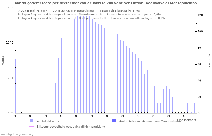 Grafieken: Aantal gedetecteerd per deelnemer