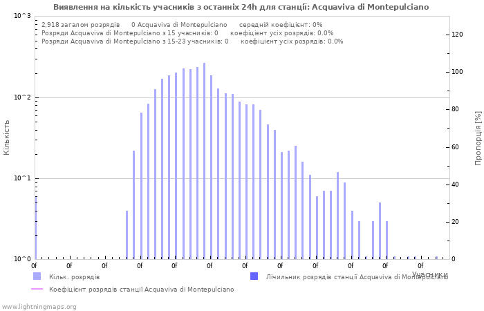Графіки: Виявлення на кількість учасників