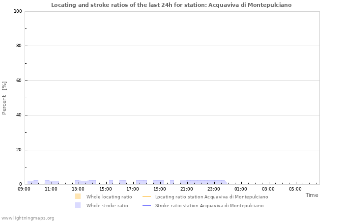 Grafikonok: Locating and stroke ratios