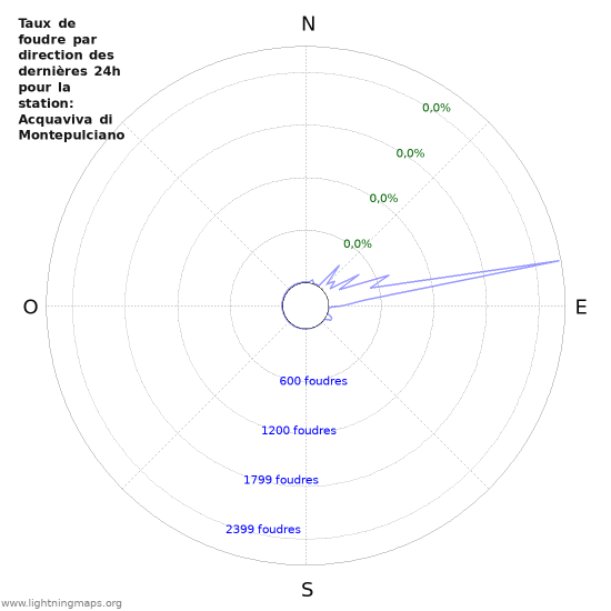 Graphes: Taux de foudre par direction