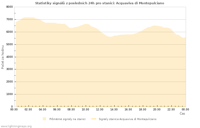 Grafy: Statistiky signálů