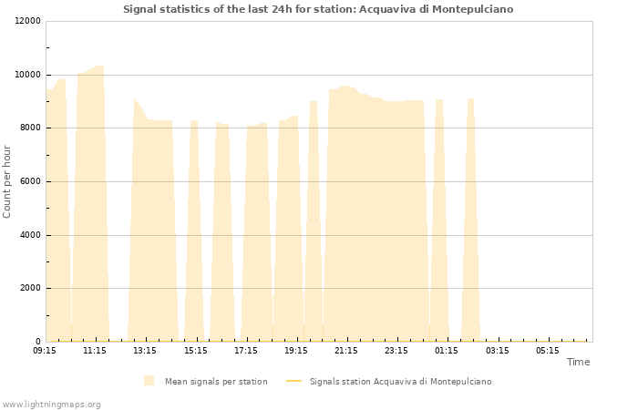 Grafikonok: Signal statistics
