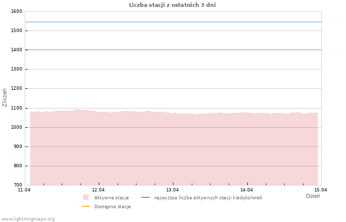 Wykresy: Liczba stacji