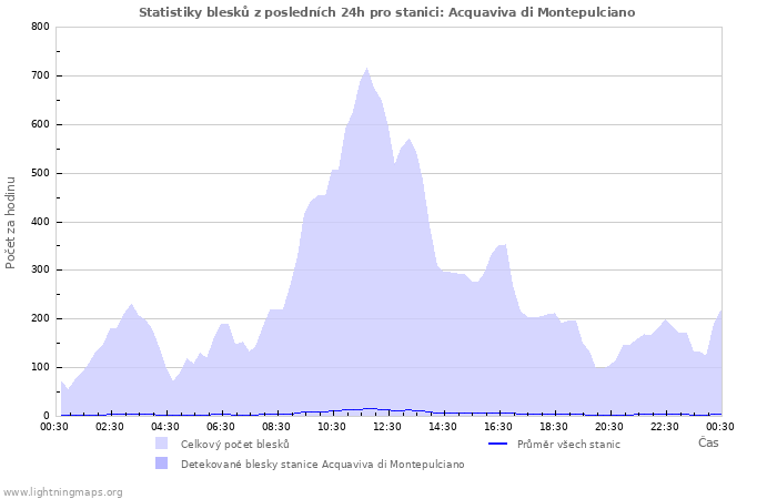 Grafy: Statistiky blesků