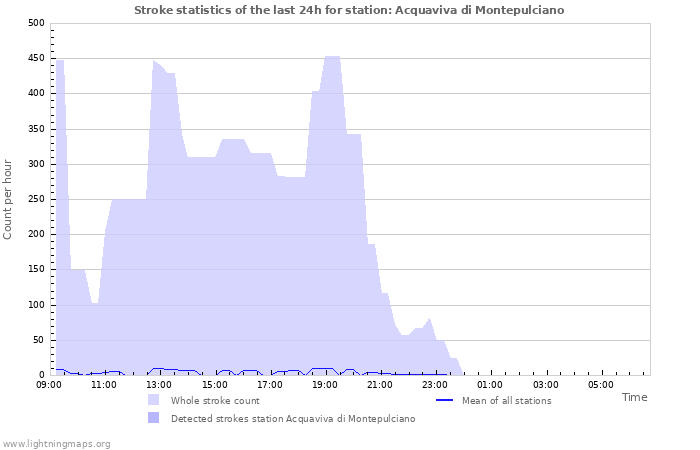 Grafikonok: Stroke statistics