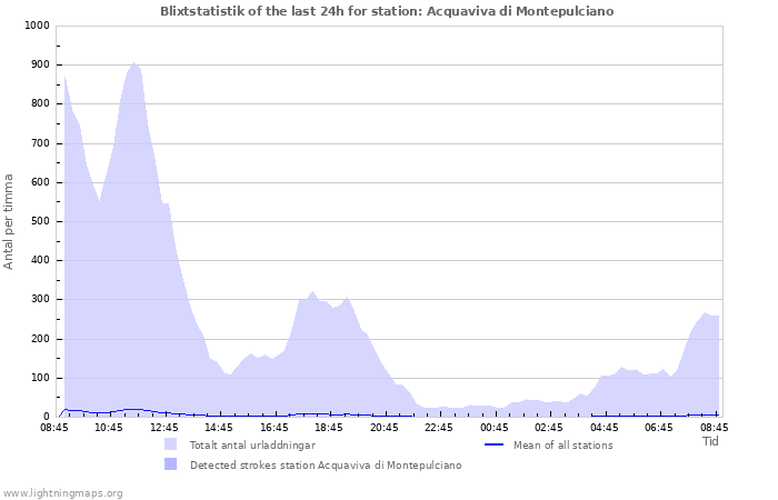 Grafer: Blixtstatistik