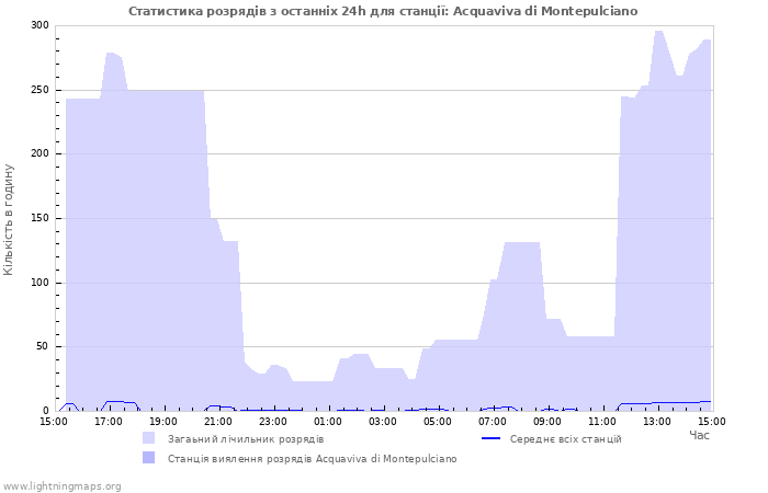 Графіки: Статистика розрядів