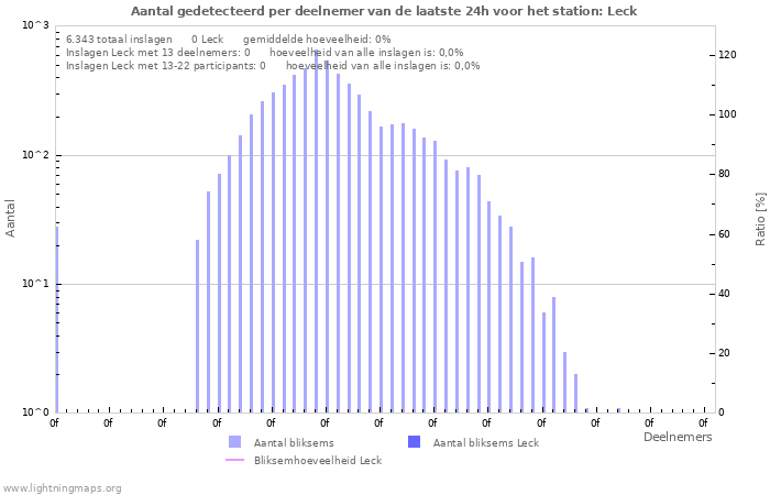 Grafieken: Aantal gedetecteerd per deelnemer