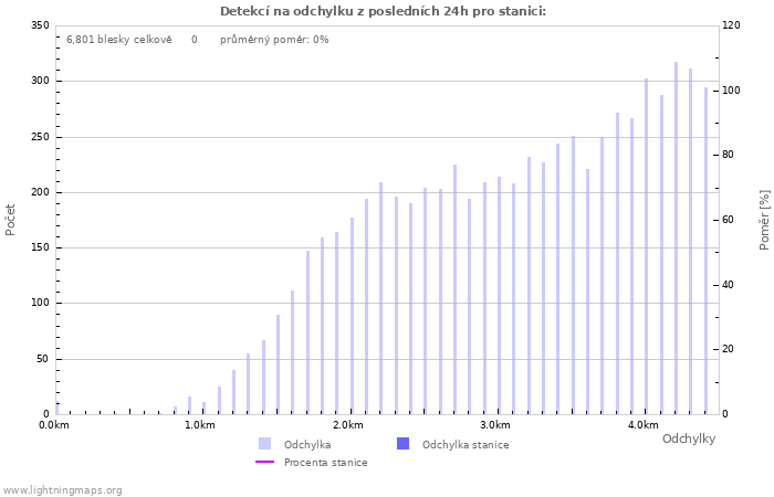 Grafy: Detekcí na odchylku