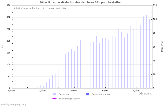 Graphes: Détections par déviation