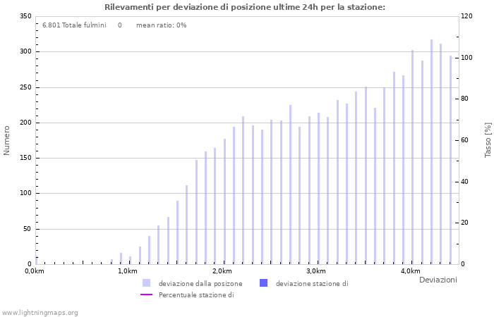 Grafico: Rilevamenti per deviazione di posizione