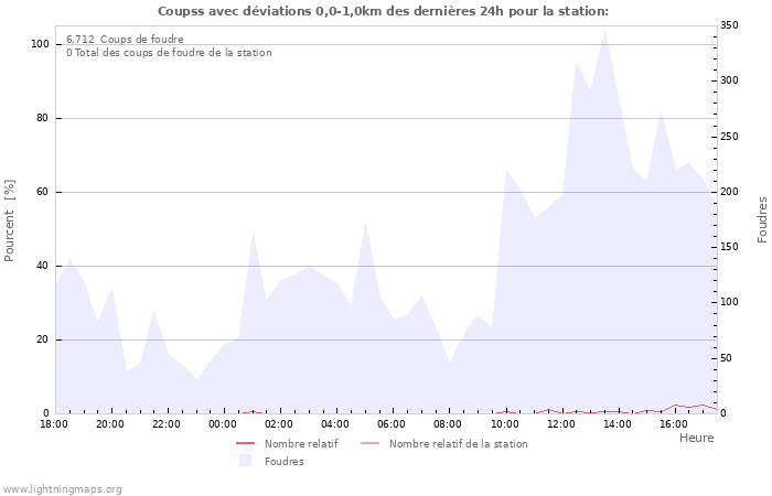 Graphes