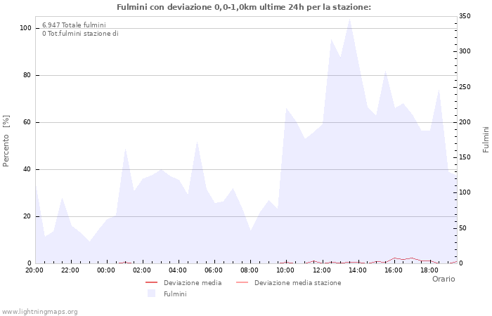 Grafico