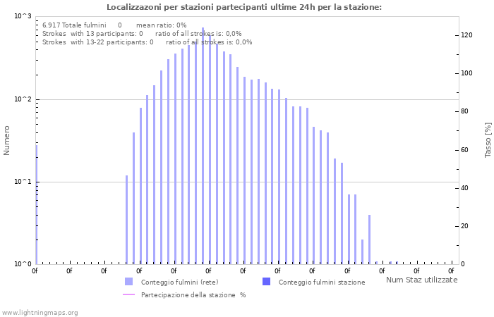 Grafico: Localizzazoni per stazioni partecipanti