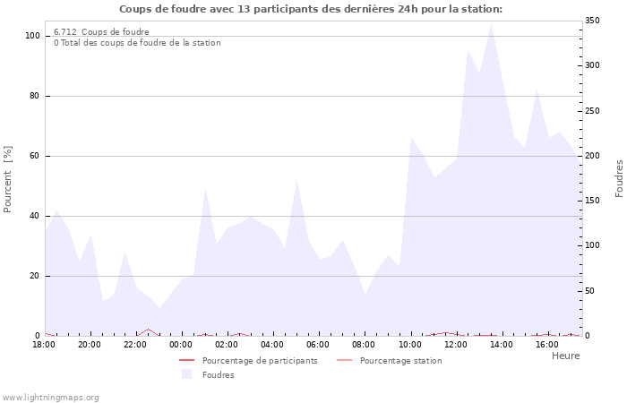 Graphes