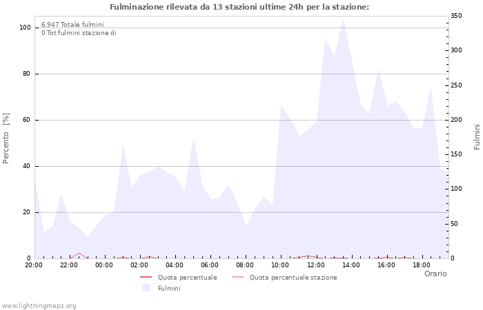 Grafico