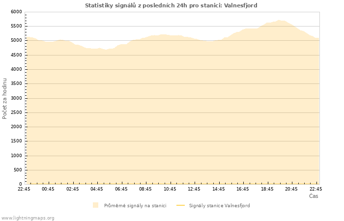 Grafy: Statistiky signálů