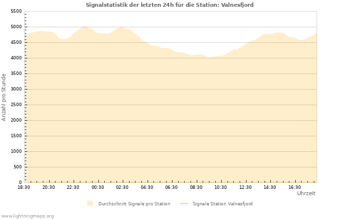 Diagramme: Signalstatistik