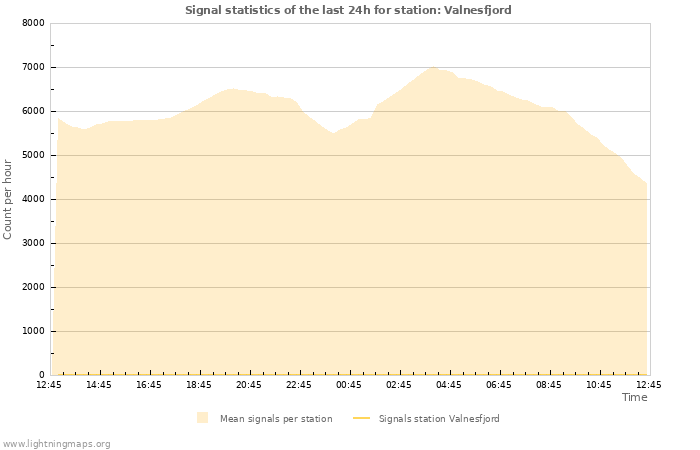 Graphs: Signal statistics