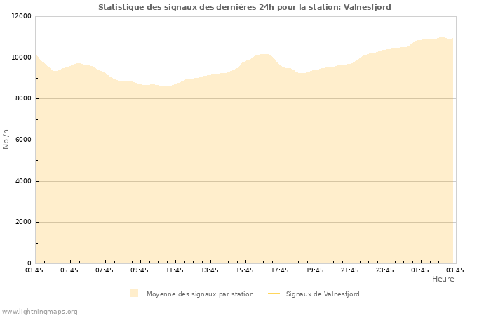 Graphes: Statistique des signaux