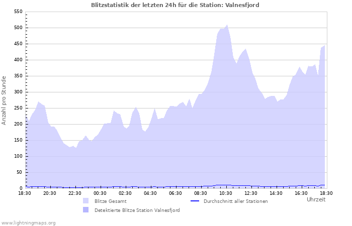 Diagramme: Blitzstatistik