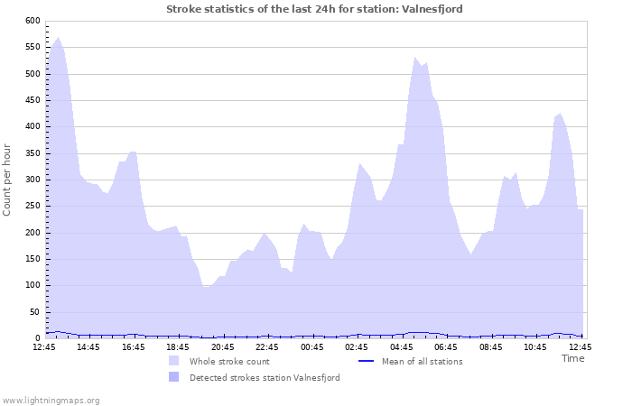 Graphs: Stroke statistics