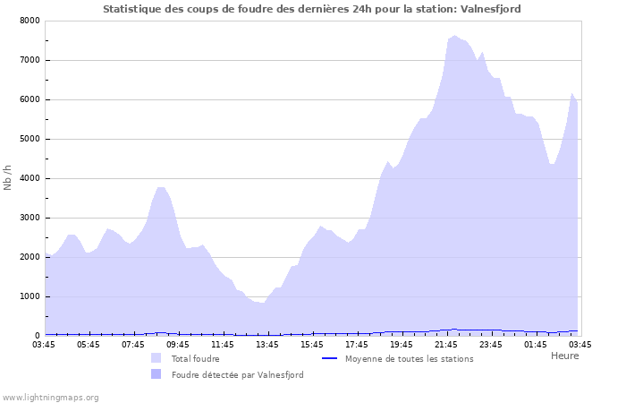 Graphes: Statistique des coups de foudre