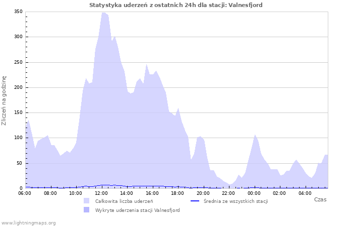 Wykresy: Statystyka uderzeń