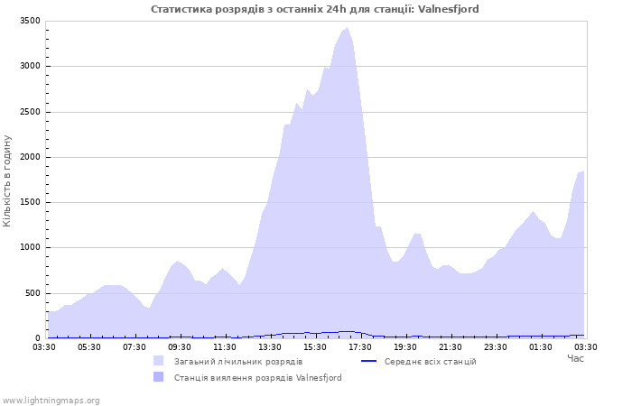 Графіки: Статистика розрядів