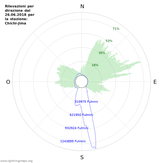 Grafico