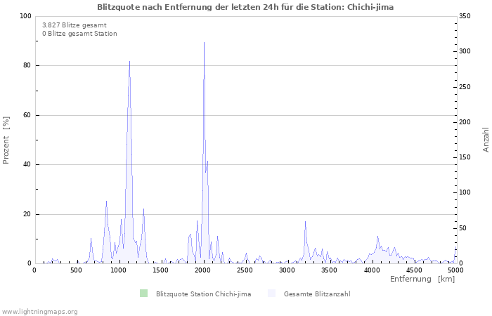 Diagramme: Blitzquote nach Entfernung