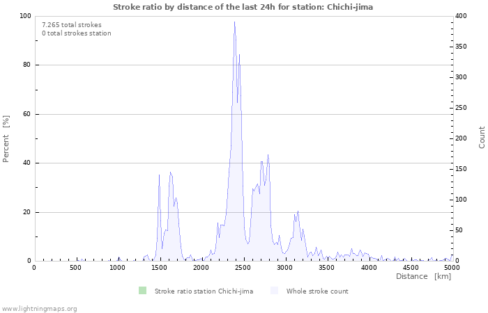 Grafikonok: Stroke ratio by distance