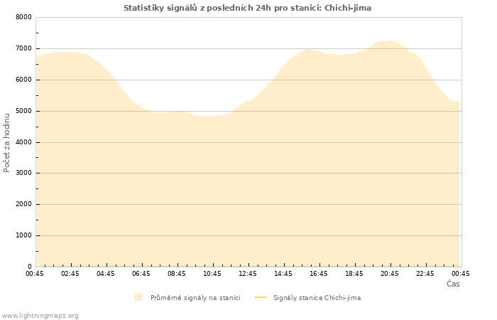 Grafy: Statistiky signálů