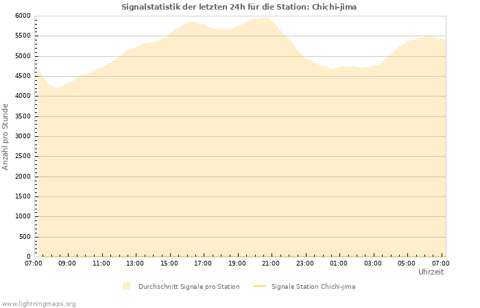 Diagramme: Signalstatistik