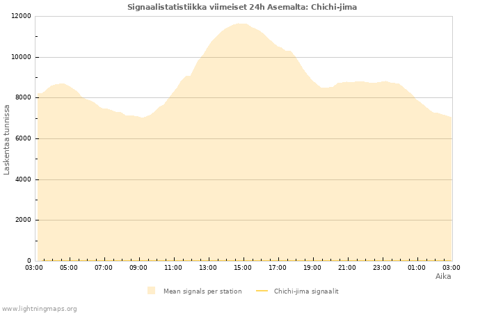 Graafit: Signaalistatistiikka
