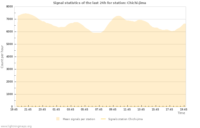Grafikonok: Signal statistics