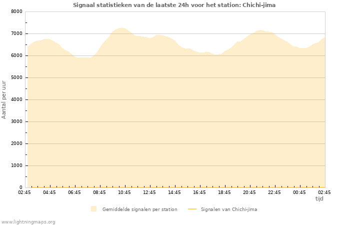Grafieken: Signaal statistieken