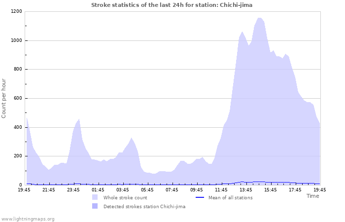 Grafikonok: Stroke statistics