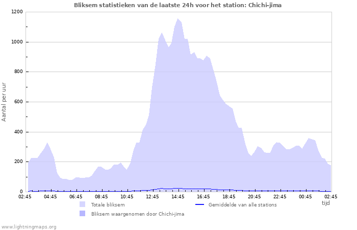 Grafieken: Bliksem statistieken