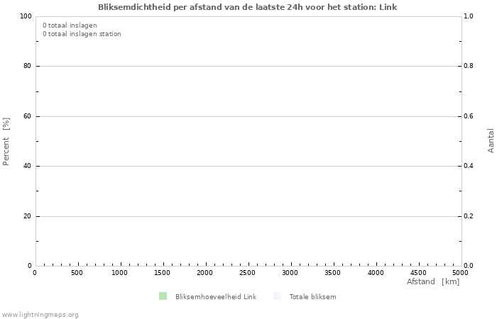 Grafieken: Bliksemdichtheid per afstand