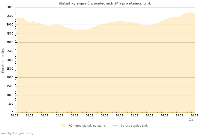 Grafy: Statistiky signálů