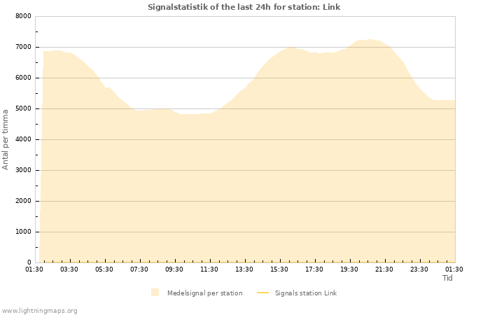 Grafer: Signalstatistik