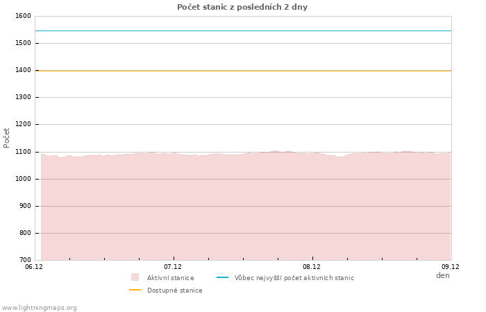 Grafy: Počet stanic