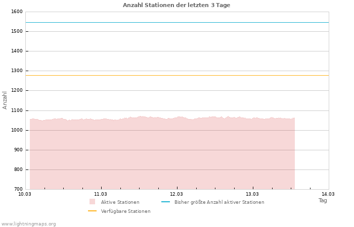 Diagramme: Anzahl Stationen